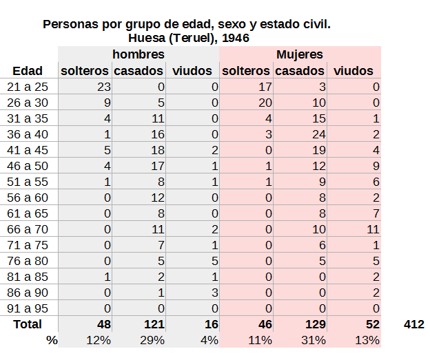 Estado civil adultos mayores de 21 años en 1946, en Huesa (Teruel)